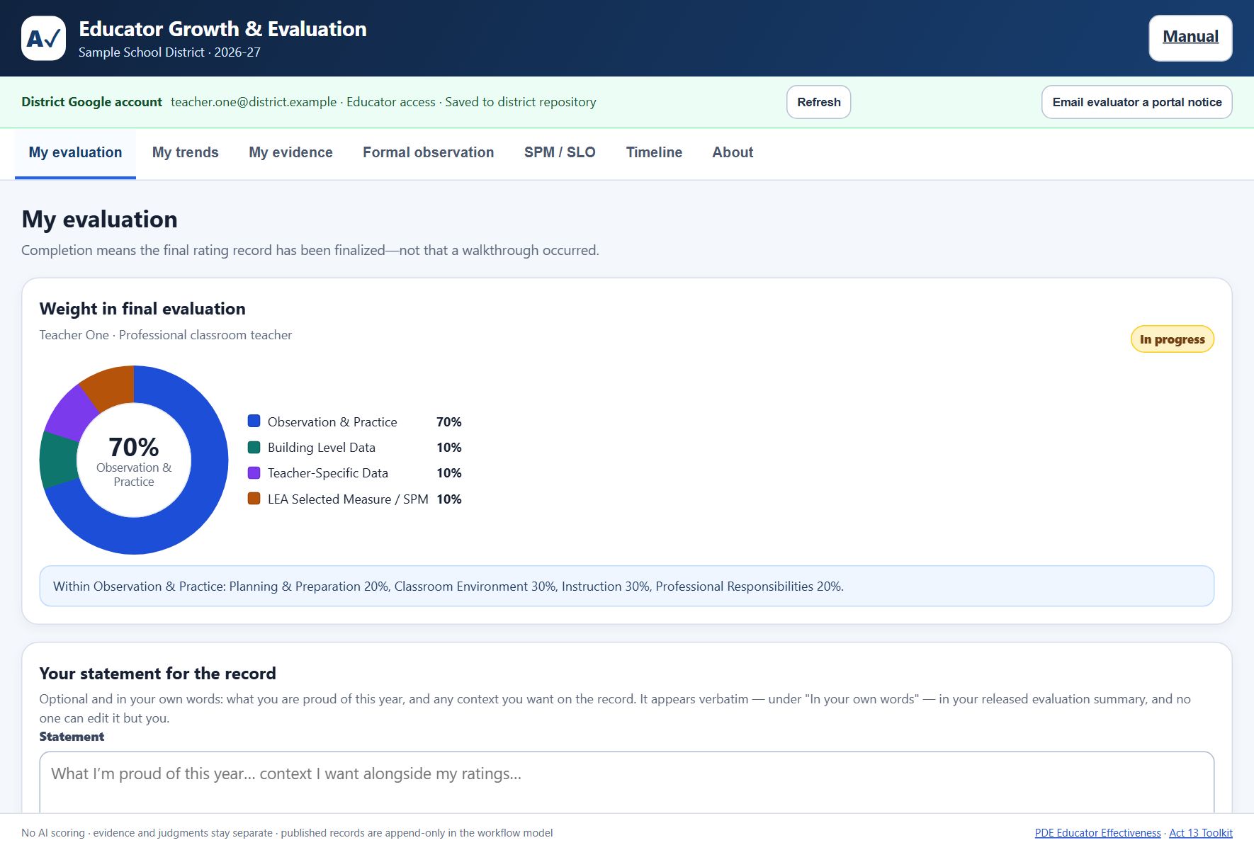 The district portal signed in as an educator. The banner reads District Google account with the educator's own address and Educator access. Only the seven educator tabs appear, the page shows that educator's own weighting donut badged In progress, and the statement box is open for writing. No roster and no colleagues' records are visible.