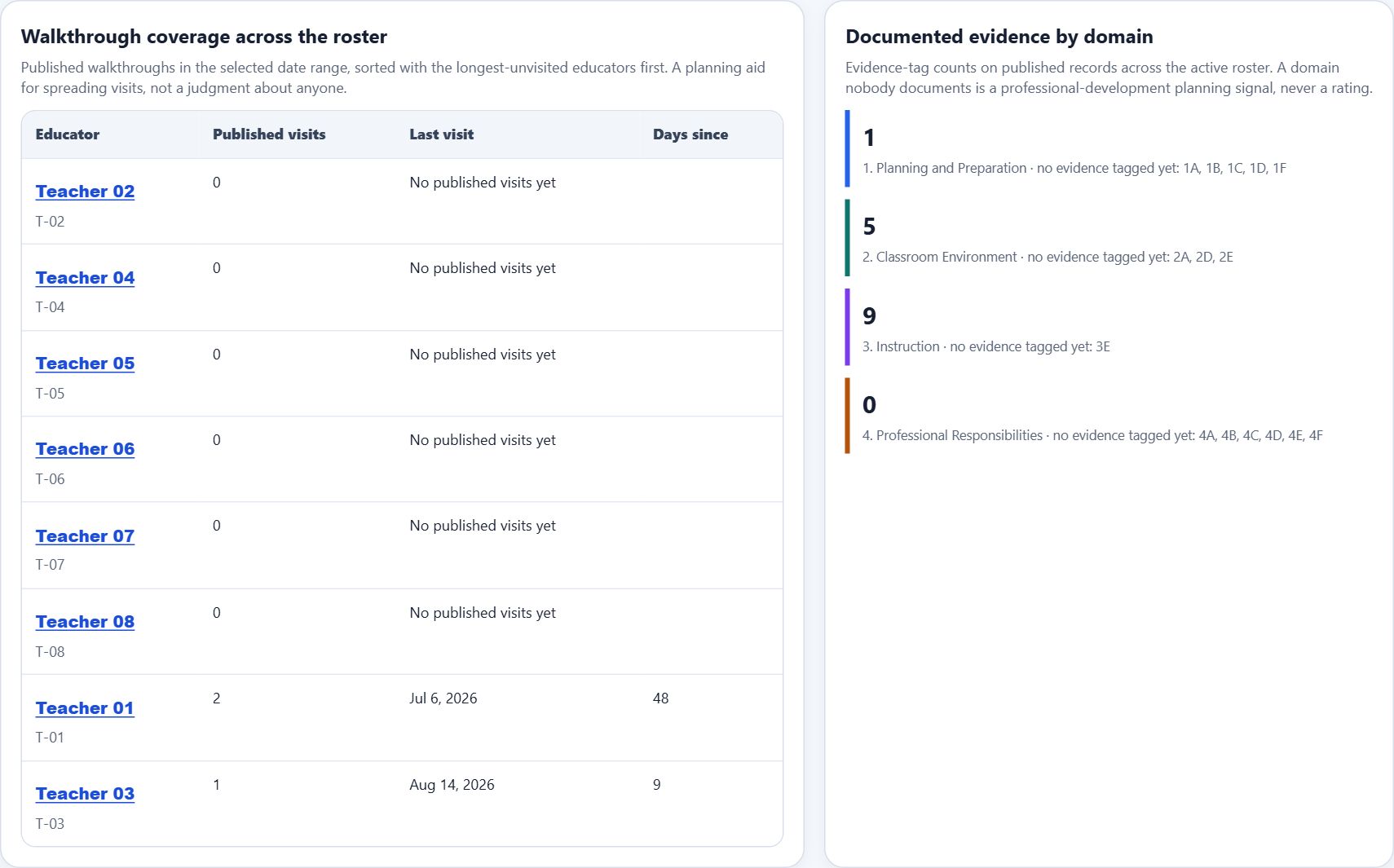 Two Trends panels in fictional sample data. Walkthrough coverage across the roster lists eight educators with six never-visited rows first, each showing zero published visits and No published visits yet, then Teacher 01 with two visits, a July 6, 2026 last visit, and 48 days since, and Teacher 03 with one visit nine days ago. Beside it, Documented evidence by domain counts one Planning and Preparation tag, five Classroom Environment, nine Instruction, and zero Professional Responsibilities, and names the components with no tagged evidence yet in each domain.