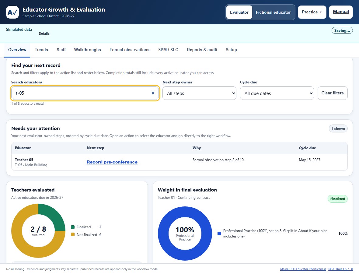 The fictional evaluator overview with Search educators, Next step owner, and Cycle due filters, a matching-educator count, and the Needs your attention action list. Completion totals remain based on the full authorized active roster.